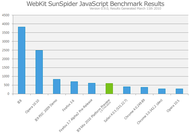 ie9 preview benchmark
